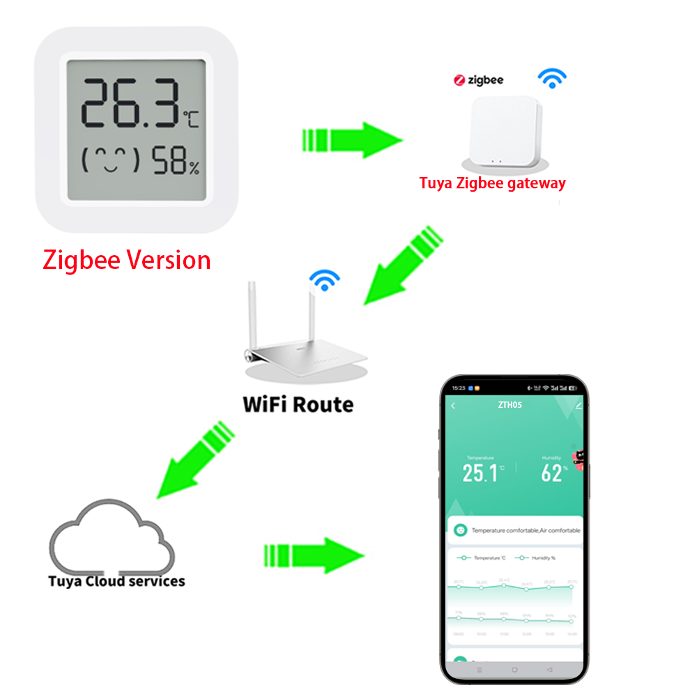 Zigbee2MQTT Tuya 温度湿度センサー 温度計  - Tuya Smart のレビューと価格