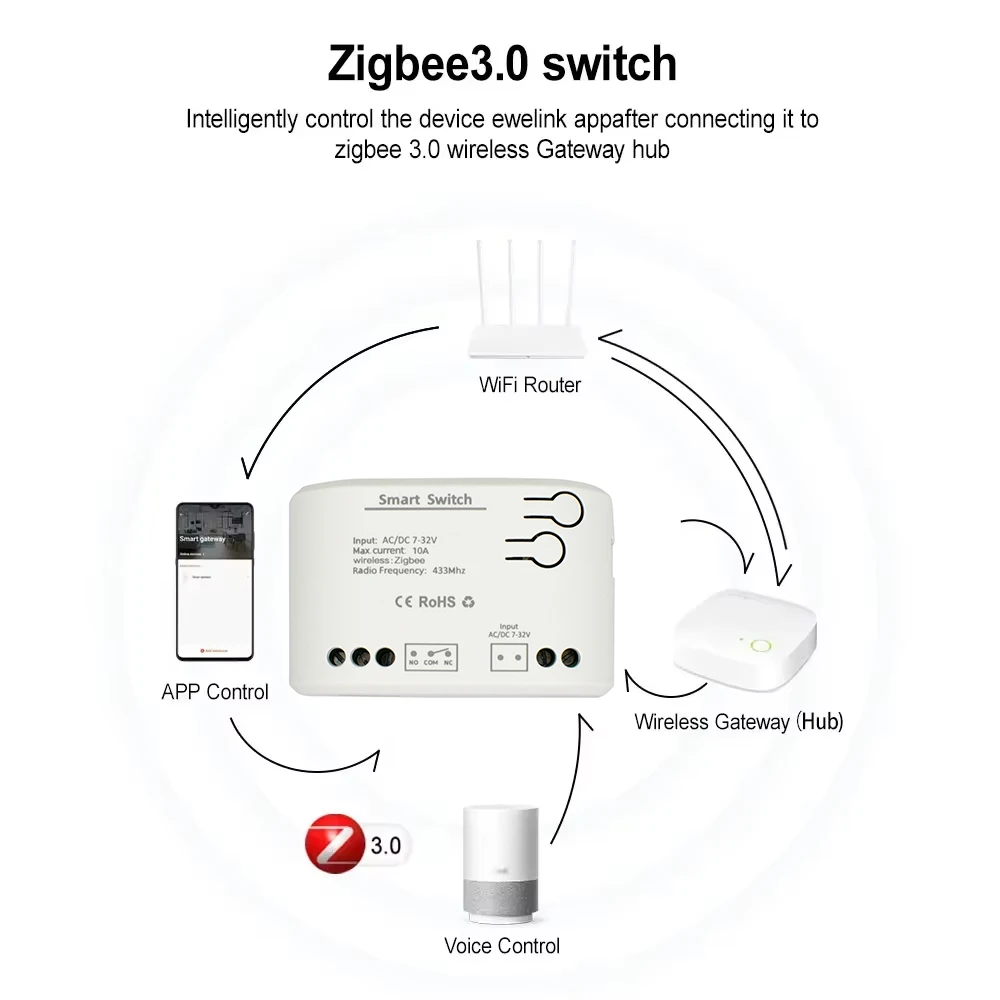 ZIGBEE 3.0 スマートガレージドアオープナー AC  - Sonoff Mini R4 のレビューと価格